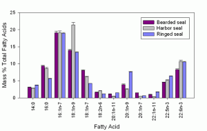 Bar graph showing the mass percent of fatty acids in three species of seal